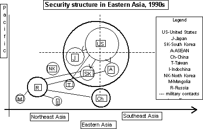 Security structure in Eastern Asia, 1990s